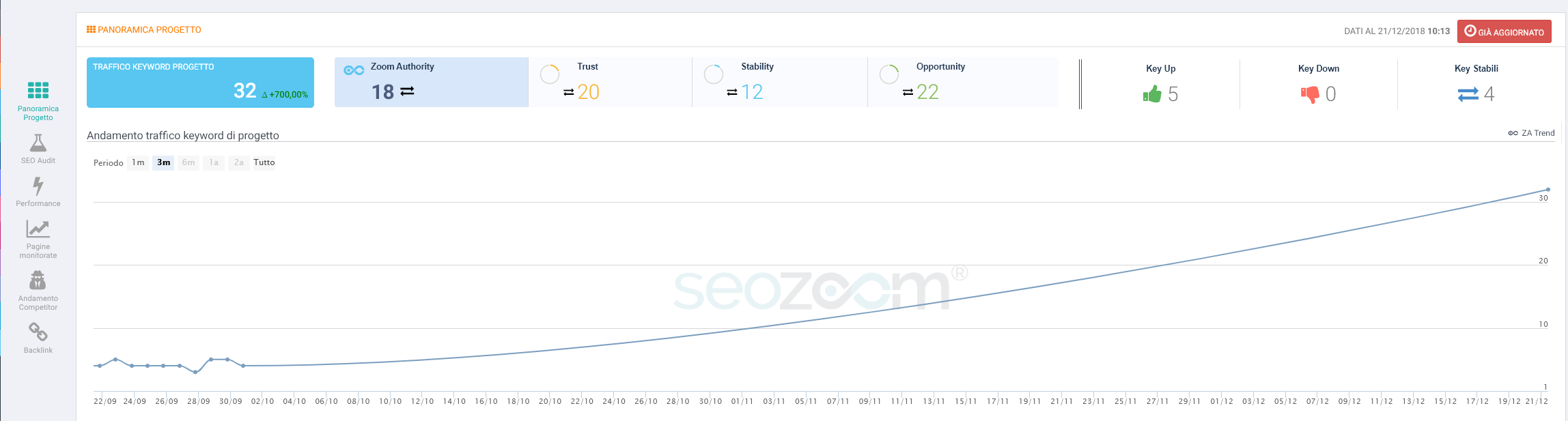 seozoom miglioramento traffico sito veloce